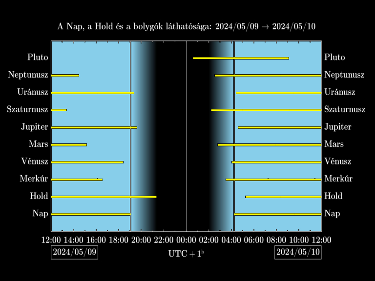 Bolygók láthatósága 20240509-20240510