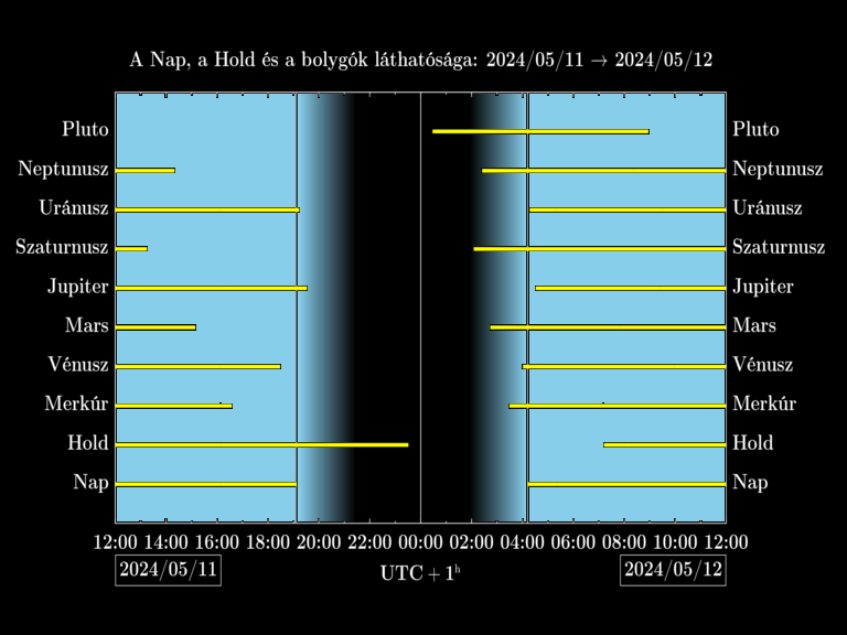 Bolygók láthatósága 20240511-20240512