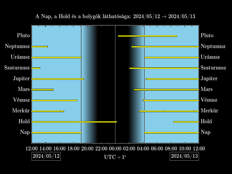 Bolygók láthatósága 20240512-20240513