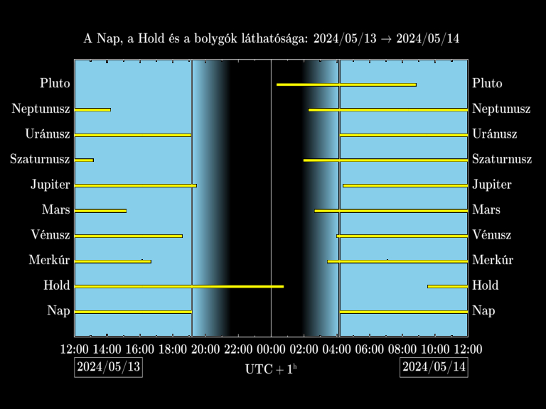 Bolygók láthatósága 20240513-20240514