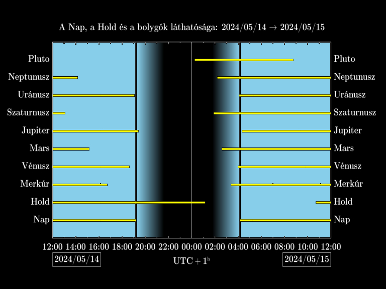 Bolygók láthatósága 20240514-20240515