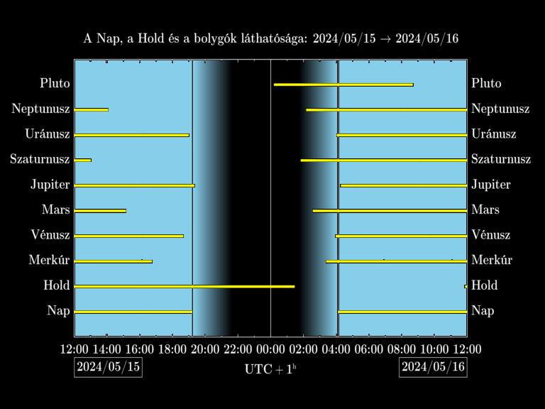 Bolygók láthatósága 20240515-20240516