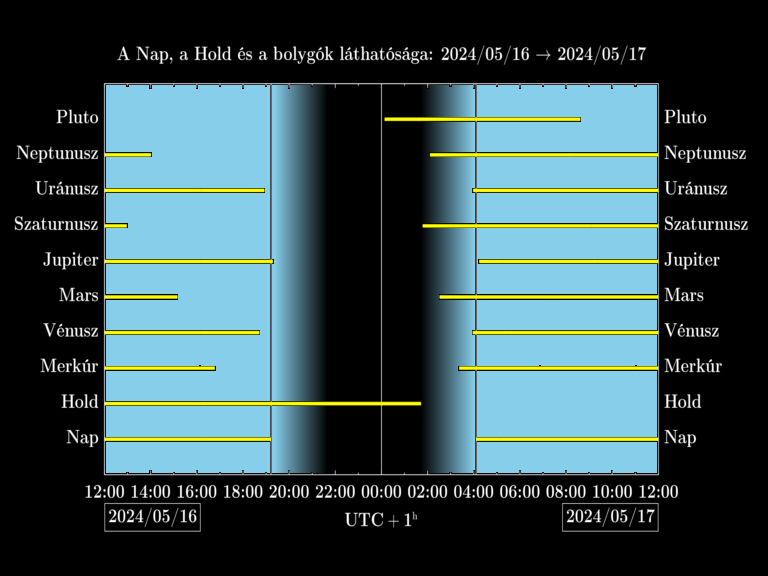 Bolygók láthatósága 20240516-20240517