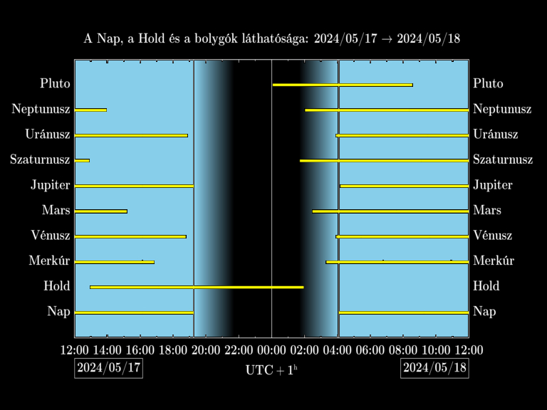 Bolygók láthatósága 20240517-20240518