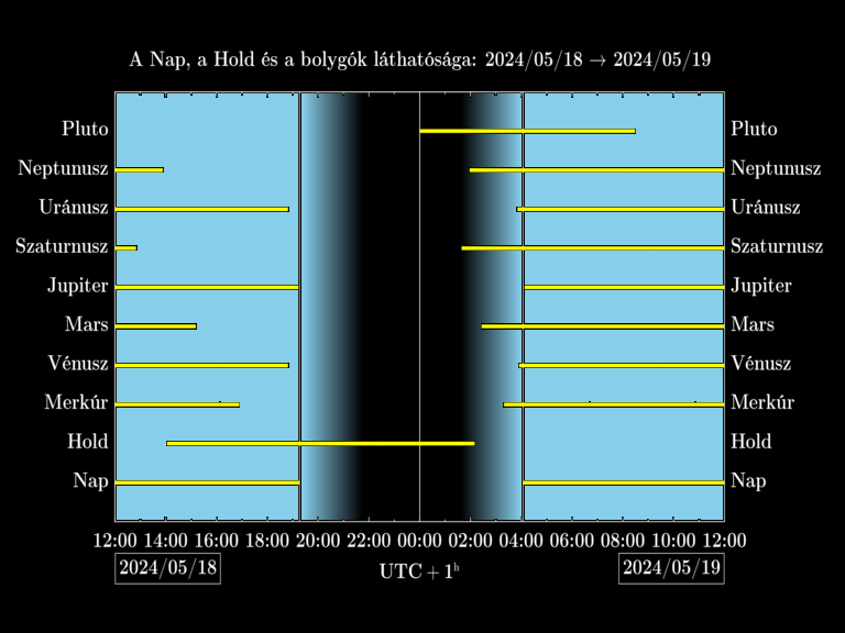 Bolygók láthatósága 20240518-20240519