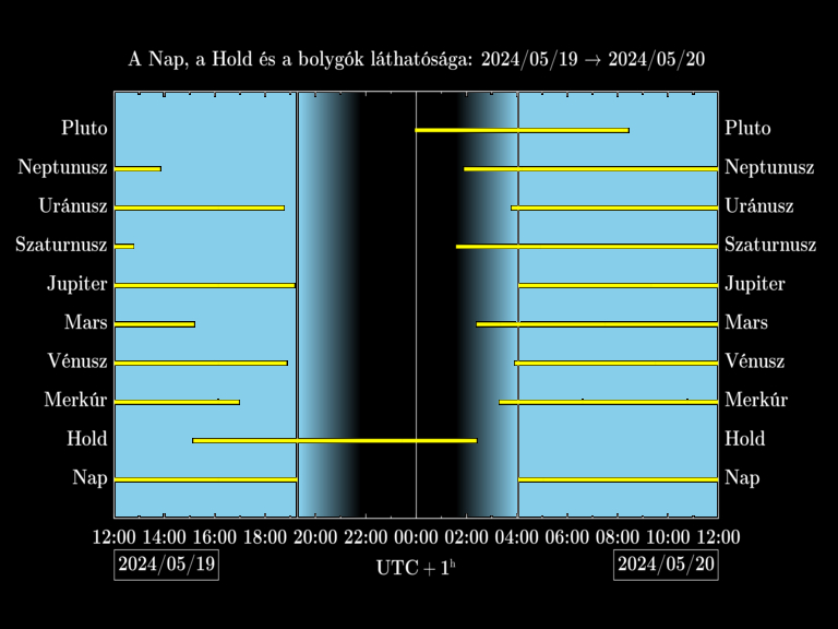 Bolygók láthatósága 20240519-20240520