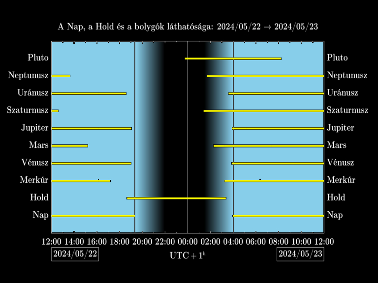 Bolygók láthatósága 20240522-20240523