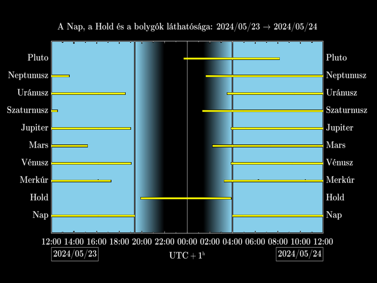 Bolygók láthatósága 20240523-20240524