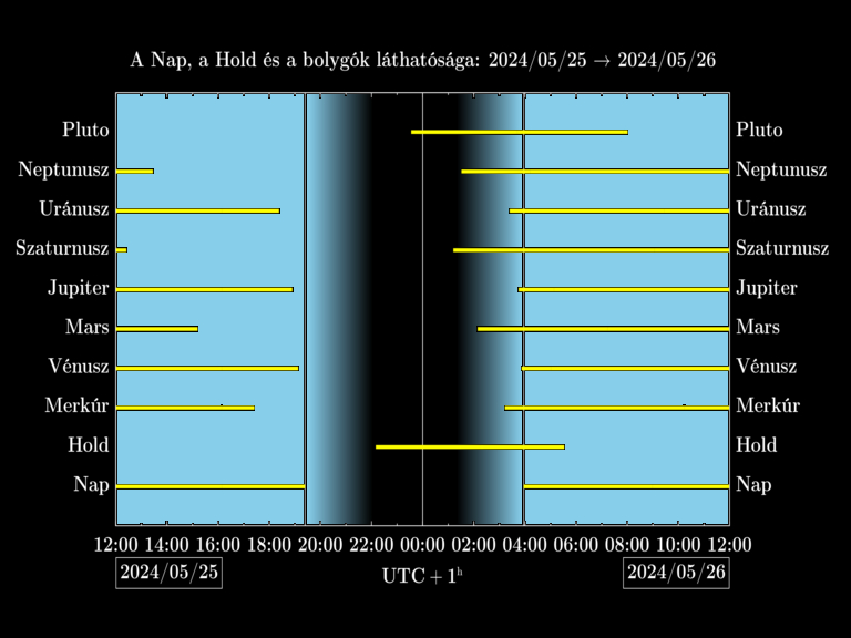 Bolygók láthatósága 20240525-20240526