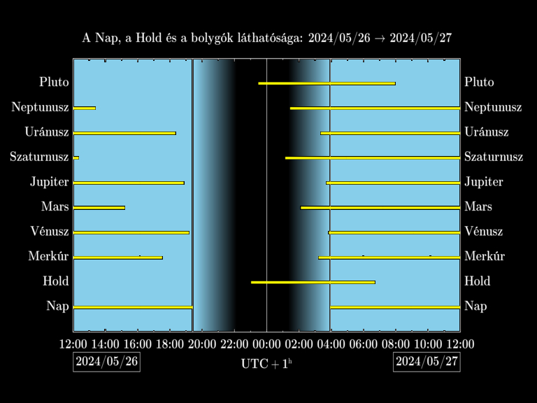 Bolygók láthatósága 20240526-20240527