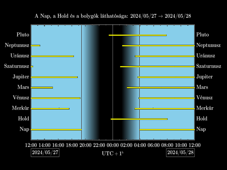 Bolygók láthatósága 20240527-20240528