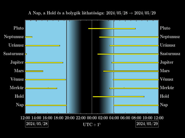 Bolygók láthatósága 20240528-20240529