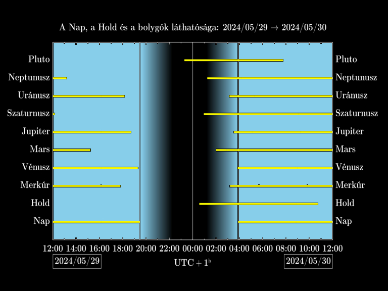 Bolygók láthatósága 20240529-20240530