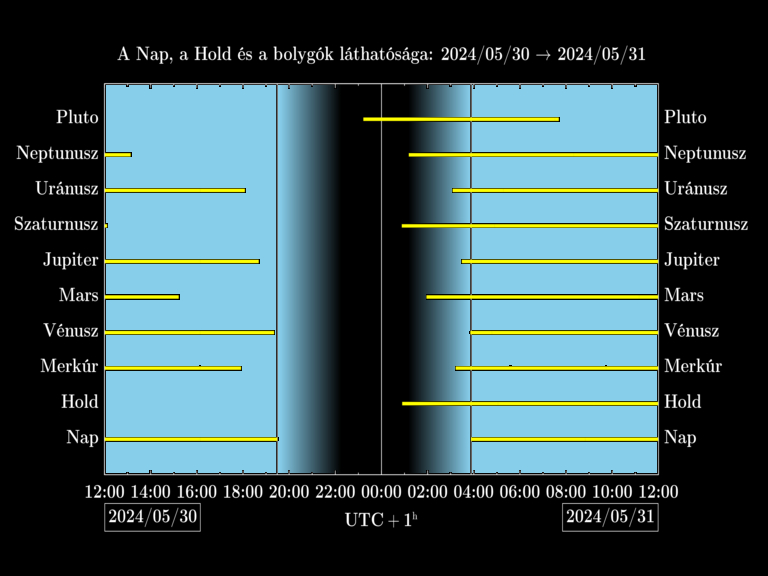 Bolygók láthatósága 20240530-20240531