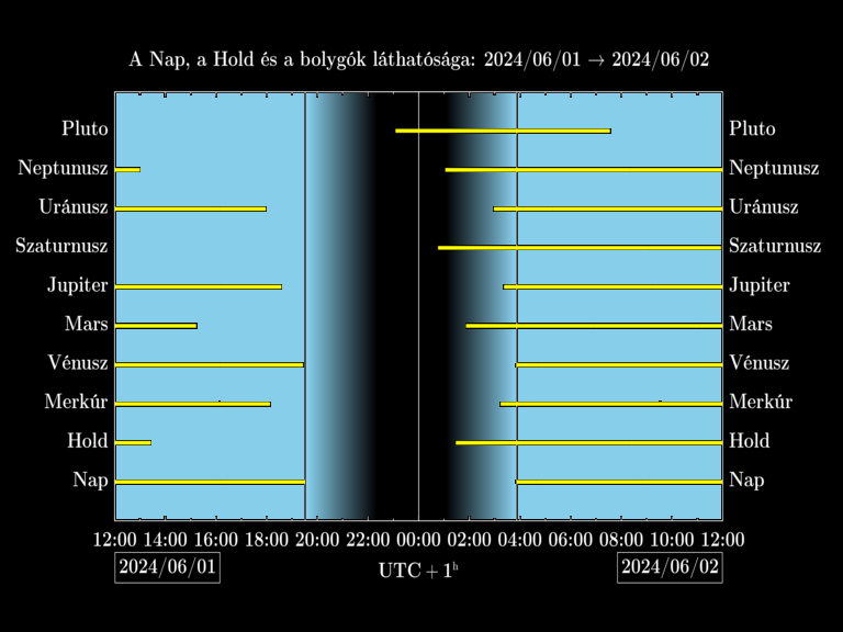 Bolygók láthatósága 20240601-20240602