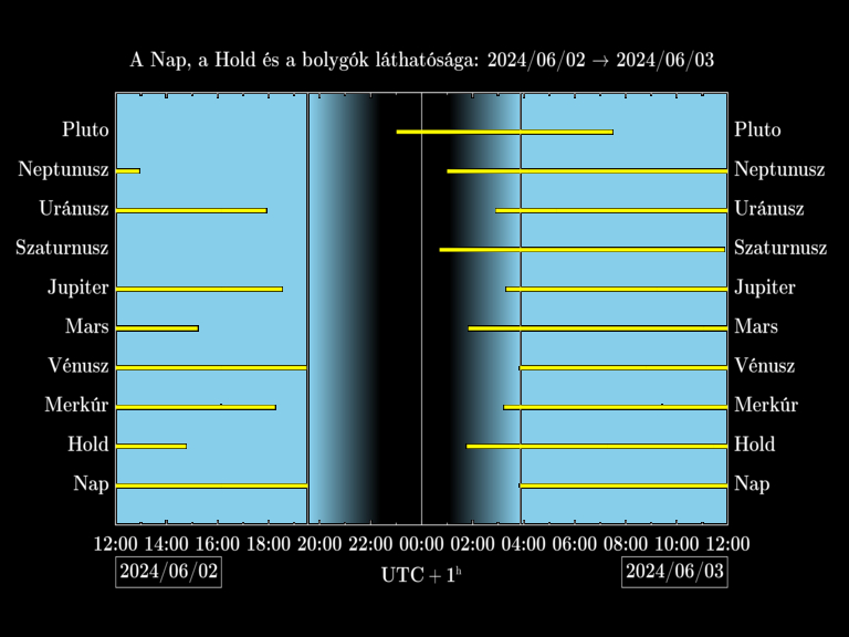 Bolygók láthatósága 20240602-20240603