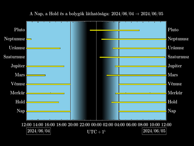 Bolygók láthatósága 20240604-20240605