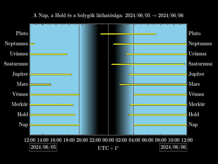 Bolygók láthatósága 20240605-20240606