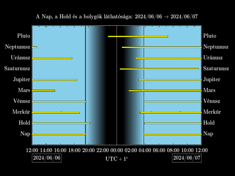 Bolygók láthatósága 20240606-20240607