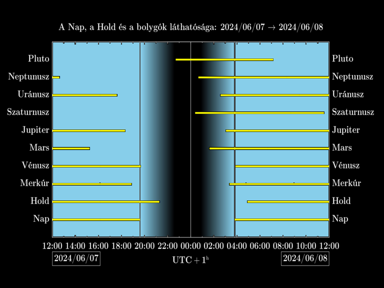 Bolygók láthatósága 20240607-20240608