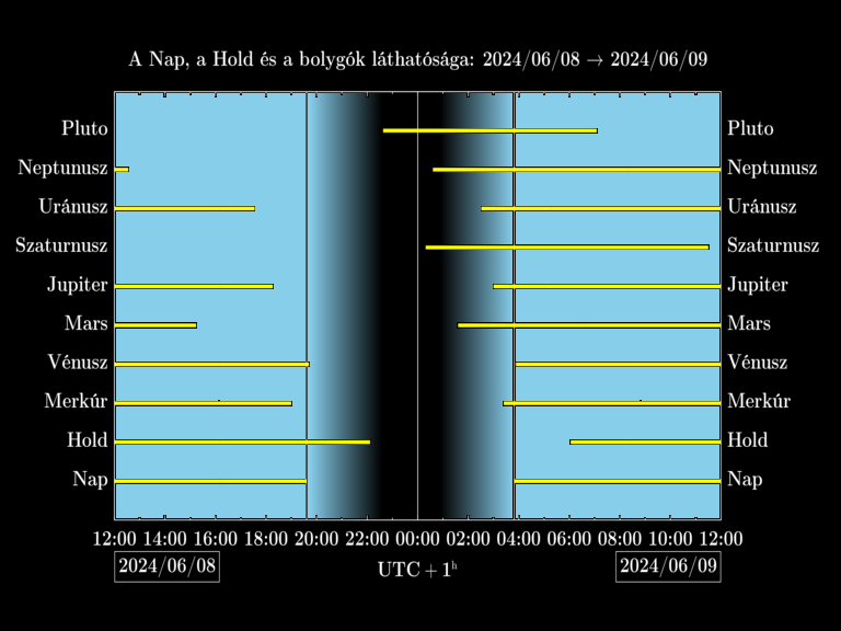 Bolygók láthatósága 20240608-20240609