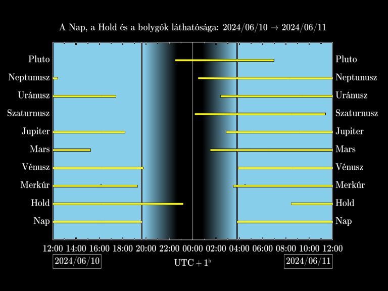 Bolygók láthatósága 20240610-20240611