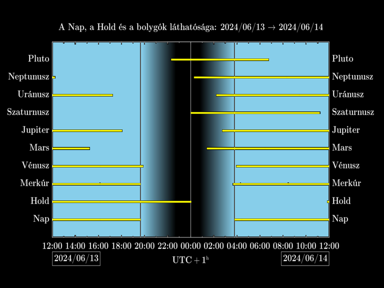 Bolygók láthatósága 20240613-20240614