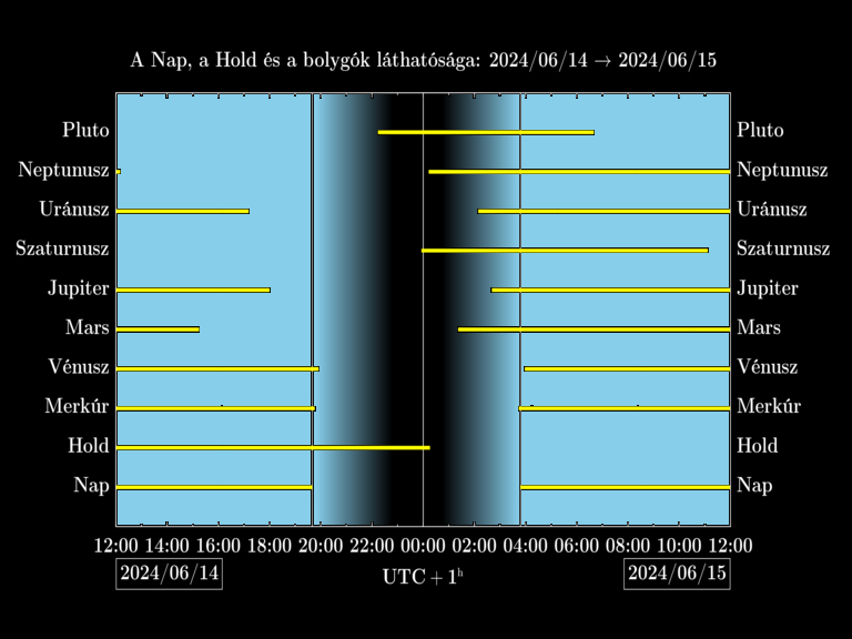 Bolygók láthatósága 20240614-20240615