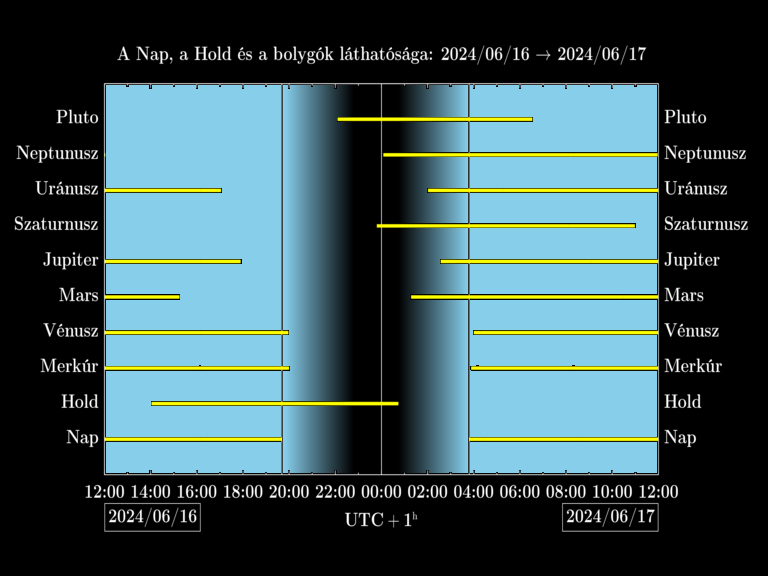 Bolygók láthatósága 20240616-20240617