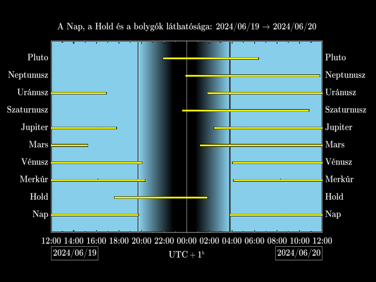 Bolygók láthatósága 20240619-20240620