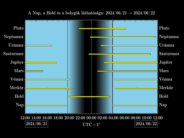 Bolygók láthatósága 20240621-20240622