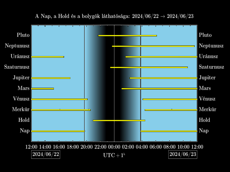 Bolygók láthatósága 20240622-20240623