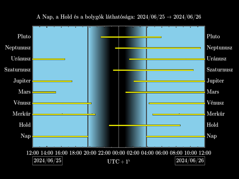 Bolygók láthatósága 20240625-20240626