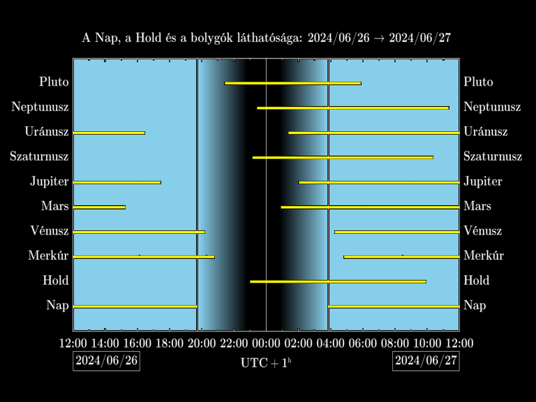 Bolygók láthatósága 20240626-20240627