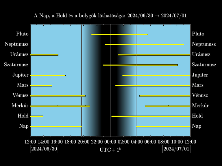 Bolygók láthatósága 20240630-20240701