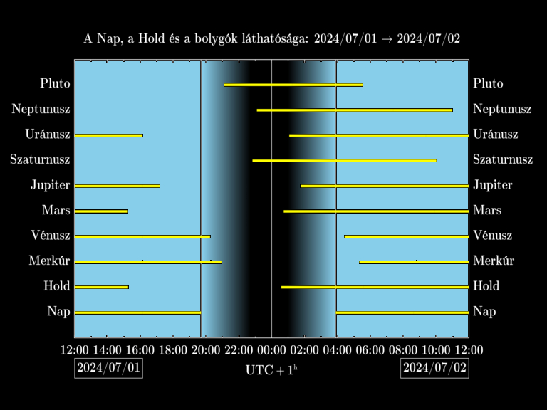 Bolygók láthatósága 20240701-20240702