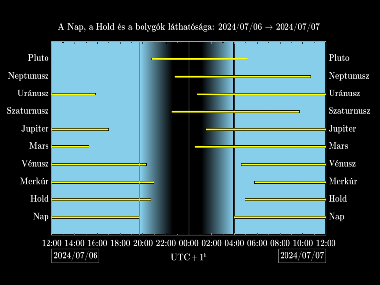 Bolygók láthatósága 20240706-20240707