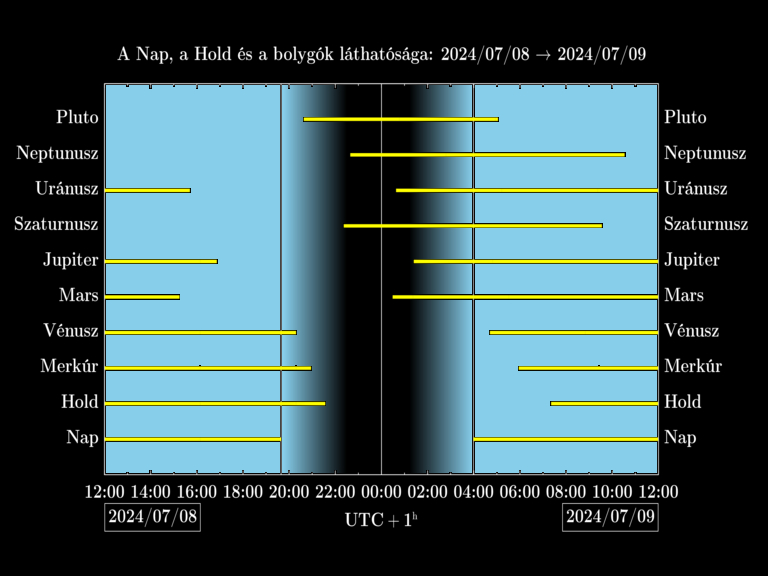 Bolygók láthatósága 20240708-20240709