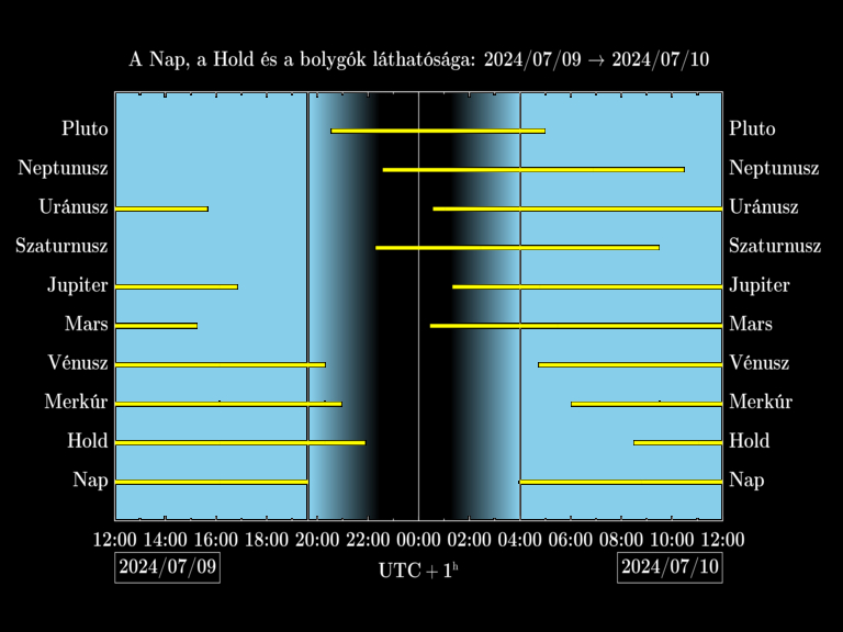 Bolygók láthatósága 20240709-20240710