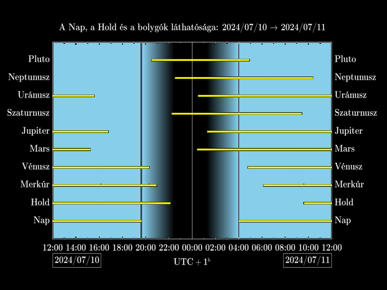 Bolygók láthatósága 20240710-20240711