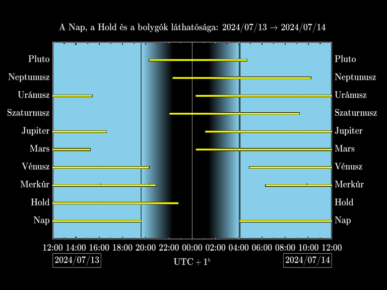 Bolygók láthatósága 20240713-20240714