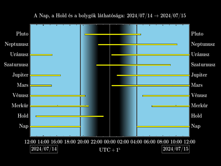 Bolygók láthatósága 20240714-20240715