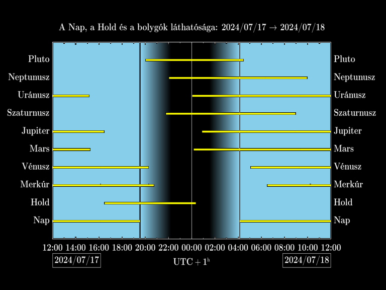 Bolygók láthatósága 20240717-20240718