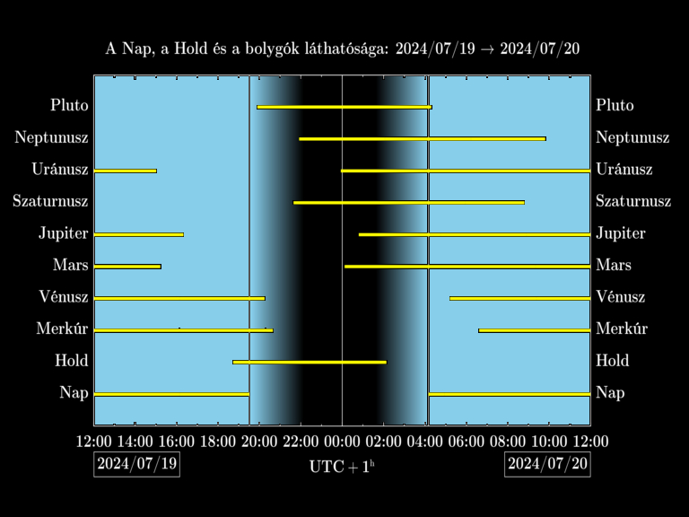 Bolygók láthatósága 20240719-20240720