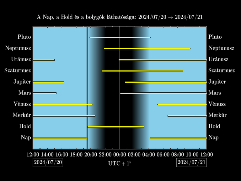 Bolygók láthatósága 20240720-20240721