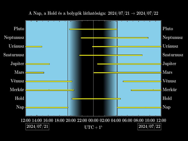 Bolygók láthatósága 20240721-20240722