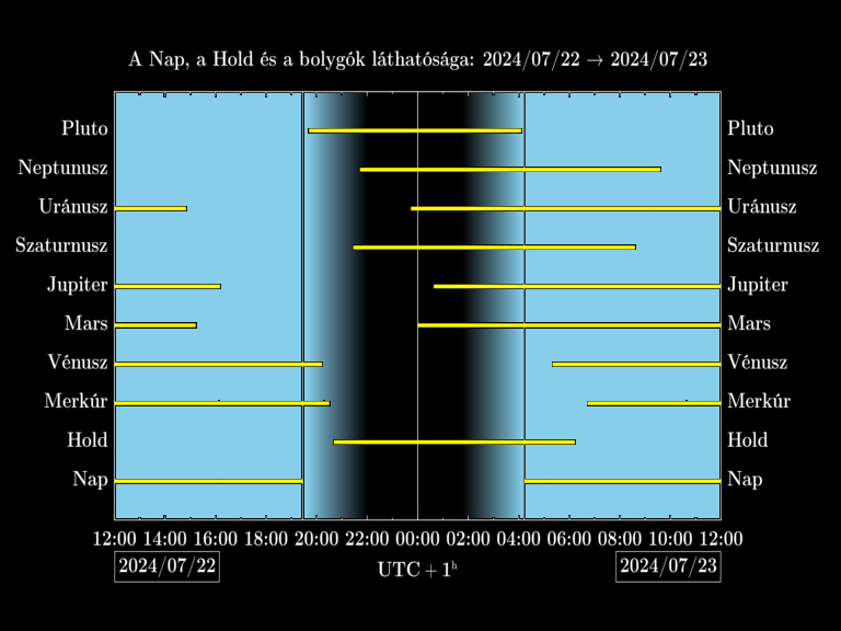 Bolygók láthatósága 20240722-20240723