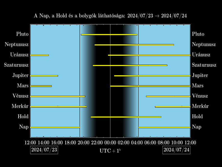 Bolygók láthatósága 20240723-20240724