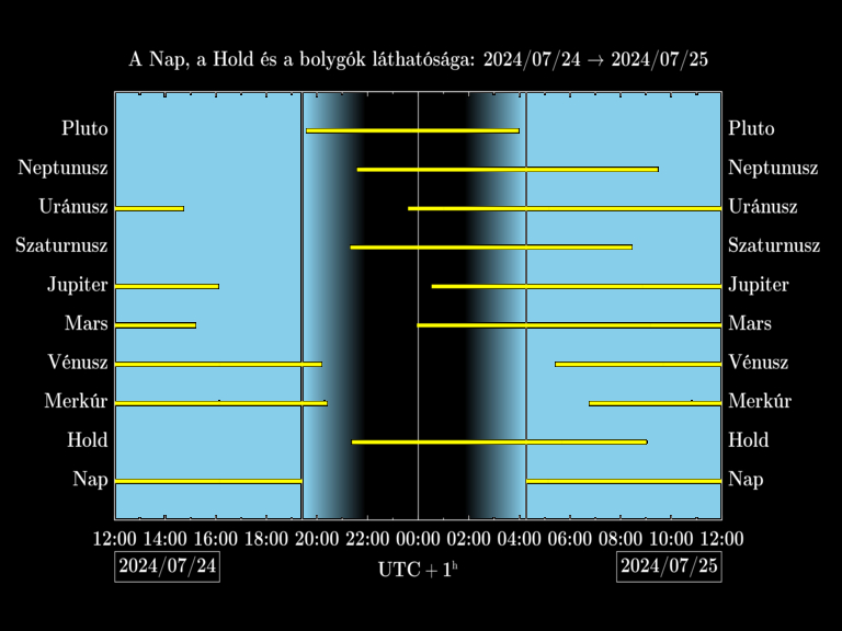 Bolygók láthatósága 20240724-20240725