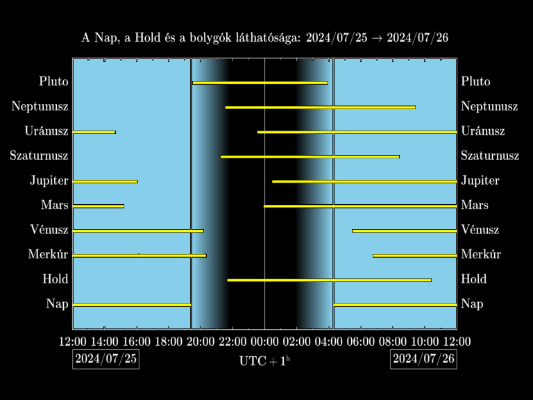 Bolygók láthatósága 20240725-20240726